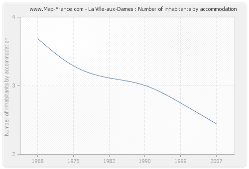 La Ville-aux-Dames : Number of inhabitants by accommodation